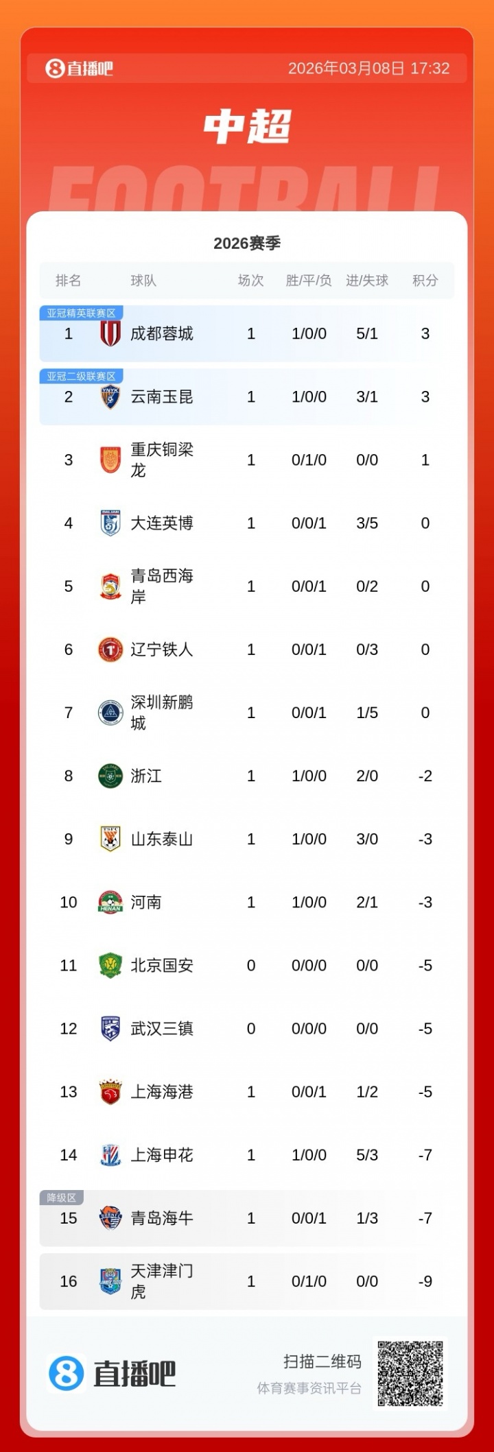 星空体育官网-中超积分榜：浙江开门红负2分暂列第八，西海岸0分暂列第五